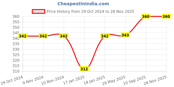 firstcry.com mom's home Moms Home Baby Super Soft Absorbent Muslin 6 Layer Wipes Mix Design - Pack Of 3 mom's home Price History Graph from 29 Oct 2024 to 26 Nov 2025