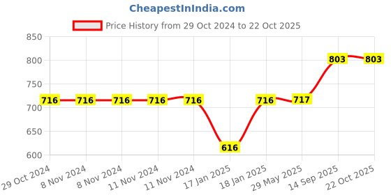 firstcry.com mom's home Moms Home Baby Super Soft Absorbent Muslin Towel Cum Blanket - Strawberry mom's home Price History Graph from 29 Oct 2024 to 21 Oct 2025