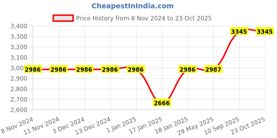 firstcry.com mom's home Moms Home Baby Unisex Organic Cotton Mosquito Net AC Quilt & Muslin Dohar Combo  - Pack of 3 mom's home Price History Graph from 8 Nov 2024 to 23 Oct 2025