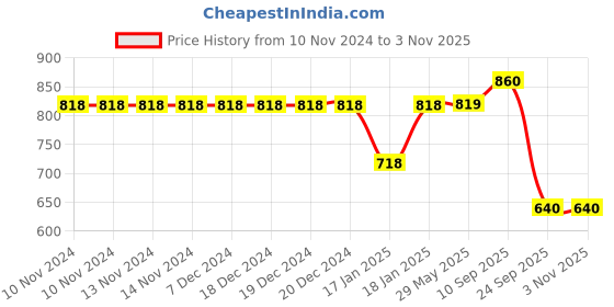 firstcry.com mom's home Moms Home Baby Unisex Organic Cotton Sleeping Bed, Monkey - Multicolour mom's home Price History Graph from 10 Nov 2024 to 2 Nov 2025