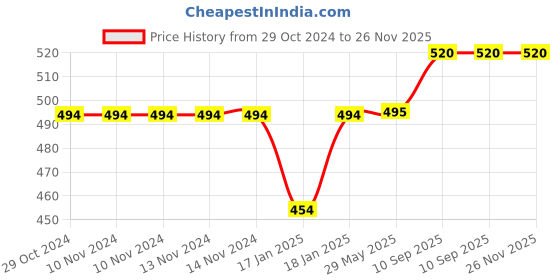 firstcry.com Mom's Home Cotton Cloth Nappies Multi Print Pack of 5 - Multicolor mom's home Price History Graph from 29 Oct 2024 to 25 Nov 2025