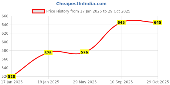 firstcry.com mom's home Moms Home Cotton Double Layered Cloth Langot Pack of 10 - Multicolour mom's home Price History Graph from 17 Jan 2025 to 29 Oct 2025