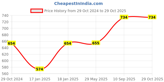 firstcry.com mom's home Moms Home Cotton Double Layered Cloth Langot Pack of 12 - Multicolour mom's home Price History Graph from 29 Oct 2024 to 29 Oct 2025