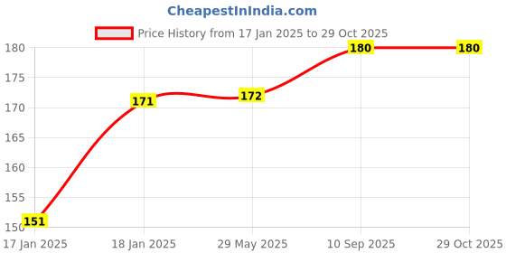 firstcry.com mom's home Moms Home Cotton Double Layered Cloth Langot Pack of 3 - Multicolour mom's home Price History Graph from 17 Jan 2025 to 29 Oct 2025