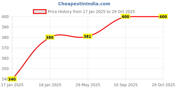 firstcry.com mom's home Moms Home Cotton Double Layered Cloth Langot Pack of 6 - Multicolour mom's home Price History Graph from 17 Jan 2025 to 29 Oct 2025