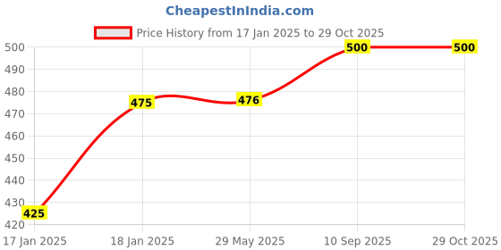 firstcry.com mom's home Moms Home Cotton Double Layered Cloth Langot Pack of 8 - Multicolour mom's home Price History Graph from 17 Jan 2025 to 29 Oct 2025