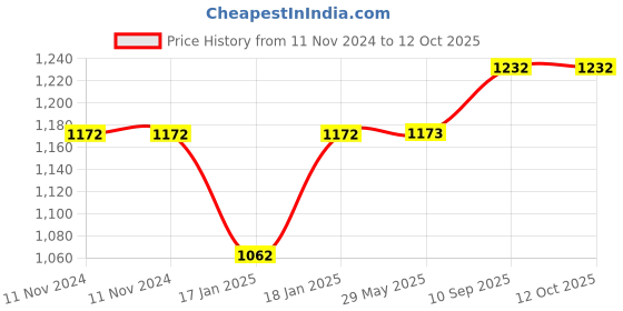 firstcry.com Mom's Home Cotton Foldable Mosquito Net Bedding- White mom's home Price History Graph from 11 Nov 2024 to 12 Oct 2025