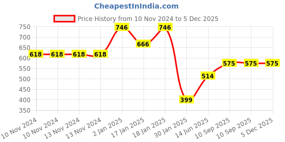 firstcry.com Mom's Home Cotton Muslin Swaddle Wrapper Animal & Fruits Print Pack of 2 - White mom's home Price History Graph from 10 Nov 2024 to 5 Dec 2025