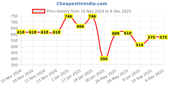firstcry.com Mom's Home Cotton Muslin Swaddle Wrapper Animal Print Pack of 2 - White mom's home Price History Graph from 10 Nov 2024 to 5 Dec 2025