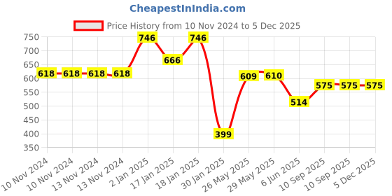 firstcry.com Mom's Home Cotton Muslin Swaddle Wrapper Animal Print Pack of 2 - White mom's home Price History Graph from 10 Nov 2024 to 5 Dec 2025