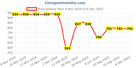 firstcry.com Mom's Home Cotton Muslin Swaddle Wrapper Animal Print Pack of 3 - White mom's home Price History Graph from 9 Nov 2024 to 5 Dec 2025