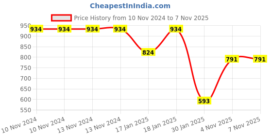 firstcry.com Mom's Home Cotton Soft Baby Muslin Swaddle Multi Print Pack of 3 - Multicolor mom's home Price History Graph from 10 Nov 2024 to 7 Nov 2025