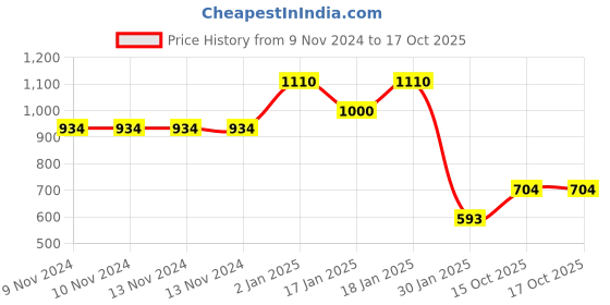 firstcry.com Mom's Home Cotton Soft Baby Muslin Swaddle Multi Print Pack of 3 - Multicolor mom's home Price History Graph from 9 Nov 2024 to 17 Oct 2025
