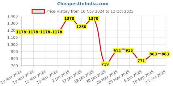 firstcry.com Mom's Home Cotton Soft Baby Muslin Swaddle Multi Print Pack of 4 - Multicolor mom's home Price History Graph from 10 Nov 2024 to 13 Oct 2025