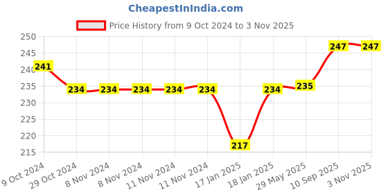 firstcry.com mom's home Moms Home Cotton Unisex Baby Padded Underwear -Lion- (2-3Y) Pack Of 1 mom's home Price History Graph from 9 Oct 2024 to 2 Nov 2025