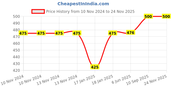firstcry.com Mom's Home Double Layered Cloth Nappies Pack of 8 - Multicolor mom's home Price History Graph from 10 Nov 2024 to 23 Nov 2025
