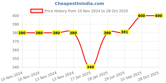firstcry.com Mom's Home Double Layered Cotton Cloth Nappies Set of 6 - Coral Purple Blue mom's home Price History Graph from 10 Nov 2024 to 28 Oct 2025