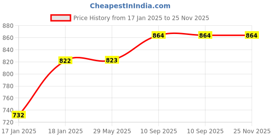 firstcry.com mom's home Moms Home 6 Layer Muslin Burp Towel & Napkin Mix Design - Pack Of 7 mom's home Price History Graph from 17 Jan 2025 to 24 Nov 2025
