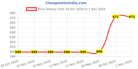 firstcry.com mom's home Moms Home Baby Cotton Swaddle Adjustable Infant Wrap Car - Multicolor mom's home Price History Graph from 29 Oct 2024 to 31 Oct 2025