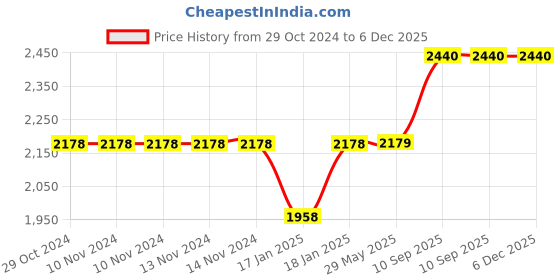 firstcry.com mom's home Moms Home Baby Organic Cotton Mosquito Net & AC Quilt Combo Monkey Print Pack of 2 - Multicolour mom's home Price History Graph from 29 Oct 2024 to 5 Dec 2025