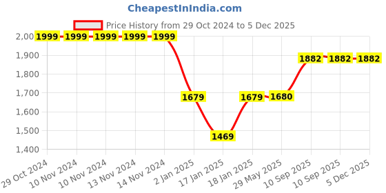 firstcry.com mom's home Moms Home Baby Organic Cotton Mosquito Net & Muslin Dohar Combo Colourful Monkey Pack of 2 -Multicolour mom's home Price History Graph from 29 Oct 2024 to 5 Dec 2025