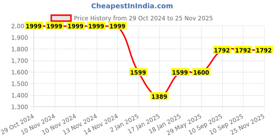 firstcry.com mom's home Moms Home Baby  Organic Cotton Mosquito Net & Sleeping Bag Combo Monkey Print Pack of 2 - Multicolour mom's home Price History Graph from 29 Oct 2024 to 25 Nov 2025