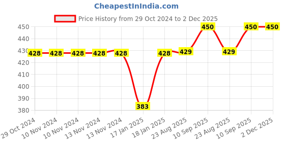 firstcry.com mom's home Moms Home Baby Reusable Cotton Pocket Diaper With 1 Insert Sheep - Pack of 1 mom's home Price History Graph from 29 Oct 2024 to 1 Dec 2025