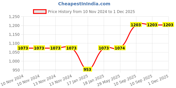 firstcry.com mom's home Moms Home Baby Reusable Cotton Pocket Diapers With 3 Inserts Pack of 3 - Multicolour mom's home Price History Graph from 10 Nov 2024 to 1 Dec 2025