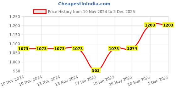 firstcry.com mom's home Moms Home Baby Reusable Cotton Pocket Diapers With 3 Inserts Pack of 3 - Multicolour mom's home Price History Graph from 10 Nov 2024 to 1 Dec 2025