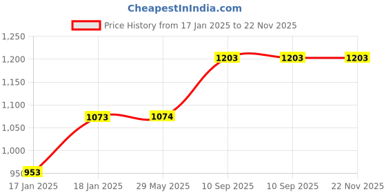 firstcry.com mom's home Moms Home Baby Reusable Poly Cotton Pocket Diapers With 3 Inserts Printed & Solid Pack of 3- Multicolor mom's home Price History Graph from 17 Jan 2025 to 22 Nov 2025