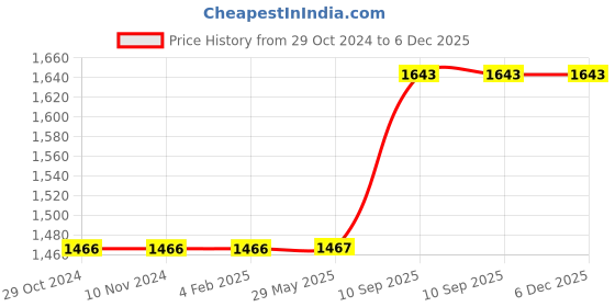 firstcry.com mom's home Moms Home Baby Super Soft Absorbent Muslin 6 Layer 1 Towel Cum Blanket & 5 Napkins Pack of 6- Multicolor mom's home Price History Graph from 29 Oct 2024 to 5 Dec 2025