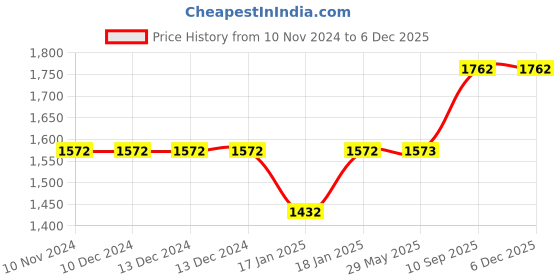 firstcry.com mom's home Moms Home Baby Super Soft Absorbent Muslin 6 Layer 1 Towel Cum Blanket & 5 Napkins Pack of 6- Yellow mom's home Price History Graph from 10 Nov 2024 to 5 Dec 2025