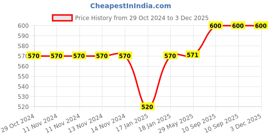 firstcry.com mom's home Moms Home Baby Super Soft Absorbent Muslin 6 Layer Napkin & Bibs Combo Pack of 5- Multicolor mom's home Price History Graph from 29 Oct 2024 to 3 Dec 2025