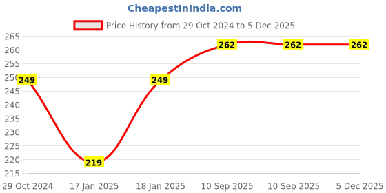 firstcry.com mom's home Moms Home Baby Unisex Printed Cotton Cushioned Nappies Combo Pack of 3 - Multicolor mom's home Price History Graph from 29 Oct 2024 to 5 Dec 2025