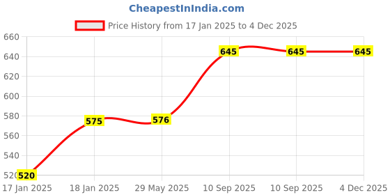 firstcry.com mom's home Moms Home Cotton Double Layered Cloth Langot Pack of 10 - Multicolour mom's home Price History Graph from 17 Jan 2025 to 4 Dec 2025