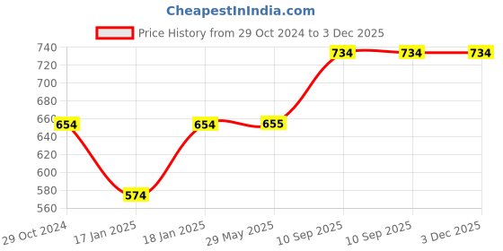 firstcry.com mom's home Moms Home Cotton Double Layered Cloth Langot Pack of 12 - Multicolour mom's home Price History Graph from 29 Oct 2024 to 3 Dec 2025