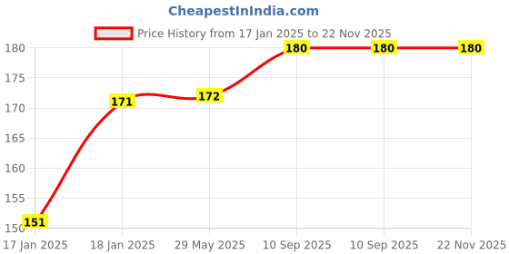 firstcry.com mom's home Moms Home Cotton Double Layered Cloth Langot Pack of 3 - Multicolour mom's home Price History Graph from 17 Jan 2025 to 22 Nov 2025