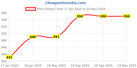 firstcry.com mom's home Moms Home Cotton Double Layered Cloth Langot Pack of 9 - Multicolour mom's home Price History Graph from 17 Jan 2025 to 23 Nov 2025