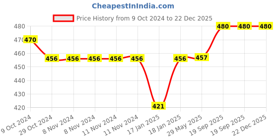 firstcry.com mom's home Mom's  Home Cotton Unisex Baby Padded Underwear -Lion & Heart- (12-24M) Pack Of 2 mom's home Price History Graph from 9 Oct 2024 to 22 Dec 2025