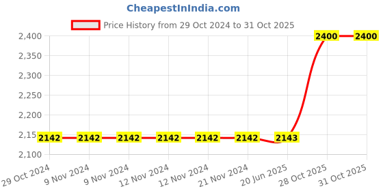 firstcry.com mom's home Moms Home Organic Cotton Baby Bedding Combo Owl Jungle - Pack of 3 mom's home Price History Graph from 29 Oct 2024 to 28 Oct 2025