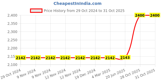 firstcry.com mom's home Moms Home Organic Cotton Baby Bedding Combo Snowman - Pack of 3 mom's home Price History Graph from 29 Oct 2024 to 30 Oct 2025