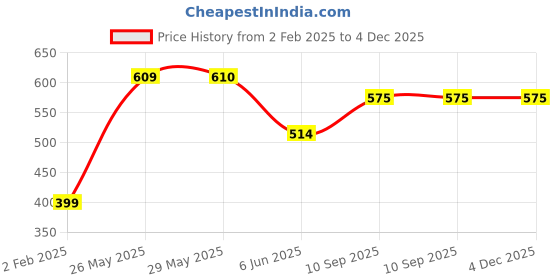 firstcry.com mom's home Moms Home Organic Cotton Soft Baby Muslin Swaddle Cat & Panda Pack of 2 - Multicolour mom's home Price History Graph from 2 Feb 2025 to 4 Dec 2025