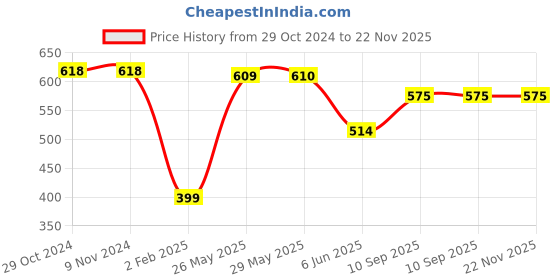 firstcry.com mom's home Moms Home Organic Cotton Soft Baby Muslin Swaddle Rabbit & Panda Pack of 2 - Multicolour mom's home Price History Graph from 29 Oct 2024 to 22 Nov 2025