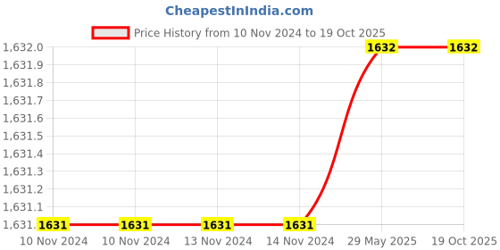 firstcry.com Mom's Home Muslin Elephant Printed Towel & Wash Cloths Set Pack of 6 - White mom's home Price History Graph from 10 Nov 2024 to 17 Oct 2025