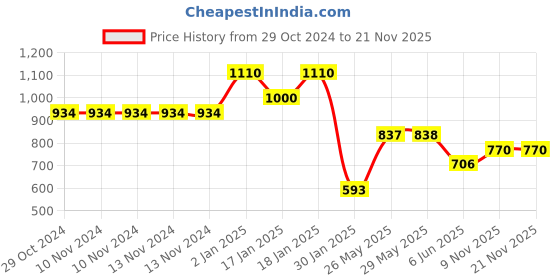 firstcry.com mom's home Moms Home Oragnic Cotton Muslin Swaddle Wrap Monkey Whale Car Print Pack of 3 - Multicolour mom's home Price History Graph from 29 Oct 2024 to 21 Nov 2025