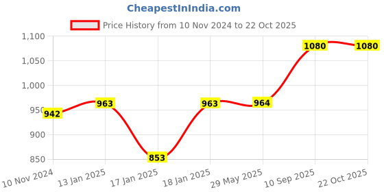 firstcry.com mom's home Moms Home Organic Cotton Baby AC Quilt Colourful Monkey - Multicolour mom's home Price History Graph from 10 Nov 2024 to 21 Oct 2025