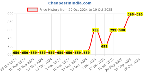 firstcry.com mom's home Moms Home Organic Cotton Baby Muslin 4 Layer Dohar - Butterfly mom's home Price History Graph from 29 Oct 2024 to 19 Oct 2025