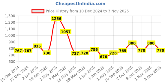 firstcry.com mom's home Moms Home Organic Cotton Baby Muslin AC Quilt Blanket Dino- Multicolour mom's home Price History Graph from 10 Dec 2024 to 1 Nov 2025