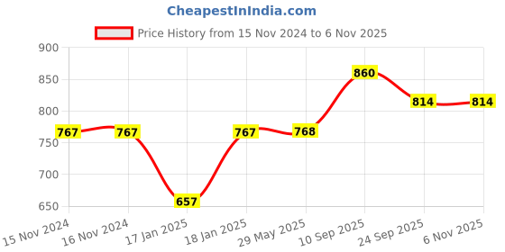 firstcry.com mom's home Moms Home Organic Cotton Baby Muslin AC Quilt Blanket Ice Cream - Multicolour mom's home Price History Graph from 15 Nov 2024 to 2 Nov 2025