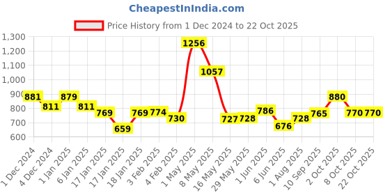 firstcry.com mom's home Moms Home Organic Cotton Baby Muslin AC Quilt Blanket Snowman - Multicolour mom's home Price History Graph from 1 Dec 2024 to 21 Oct 2025